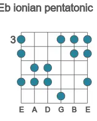 Guitar scale for ionian pentatonic in position 3
